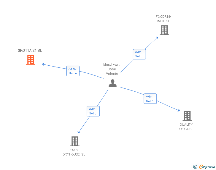 Vinculaciones societarias de GROTTA 24 SL
