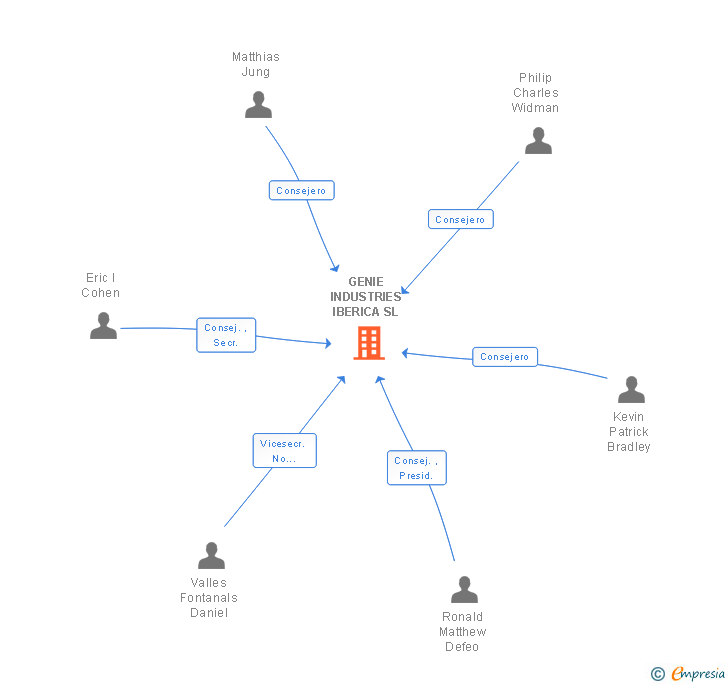 Vinculaciones societarias de GENIE INDUSTRIES IBERICA SL