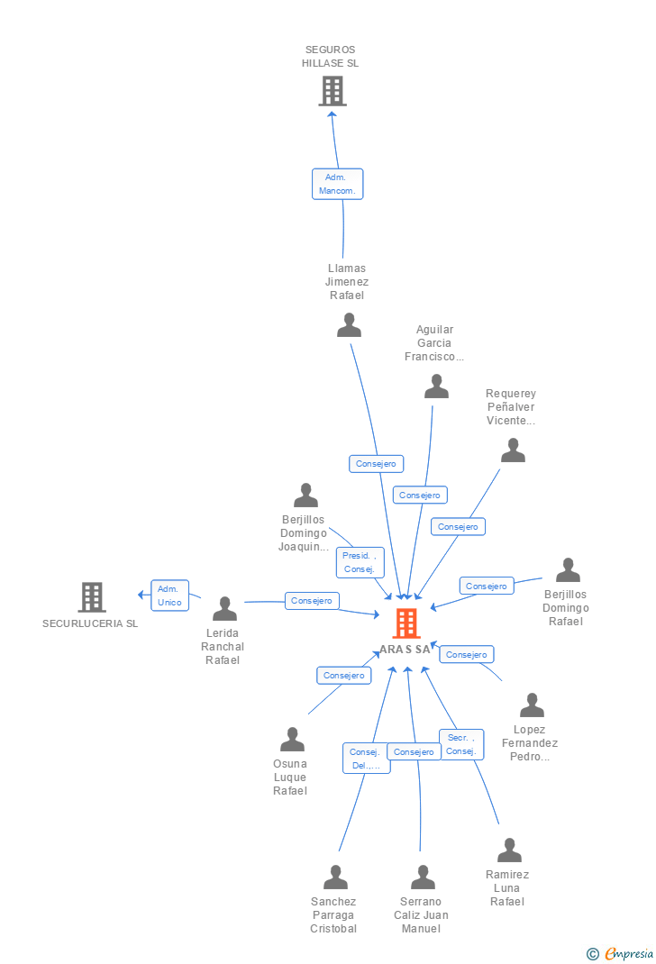 Vinculaciones societarias de ARAS SA