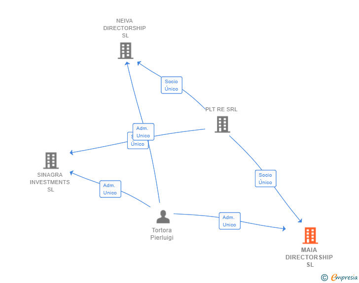 Vinculaciones societarias de MAIA DIRECTORSHIP SL