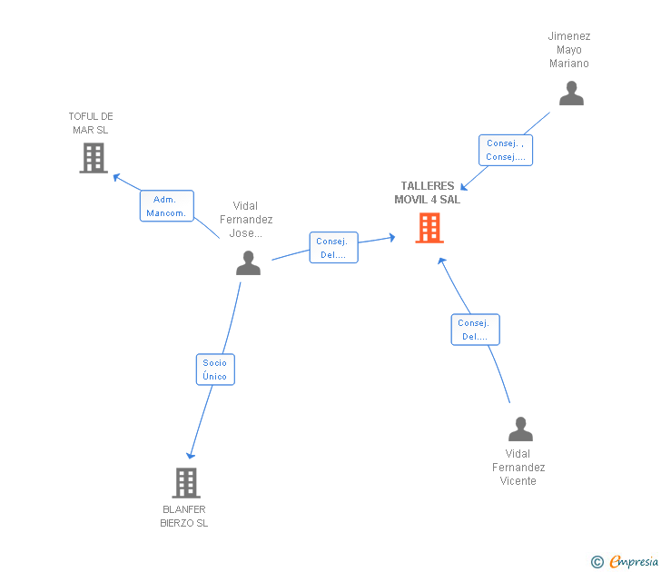 Vinculaciones societarias de TALLERES MOVIL 4 SAL