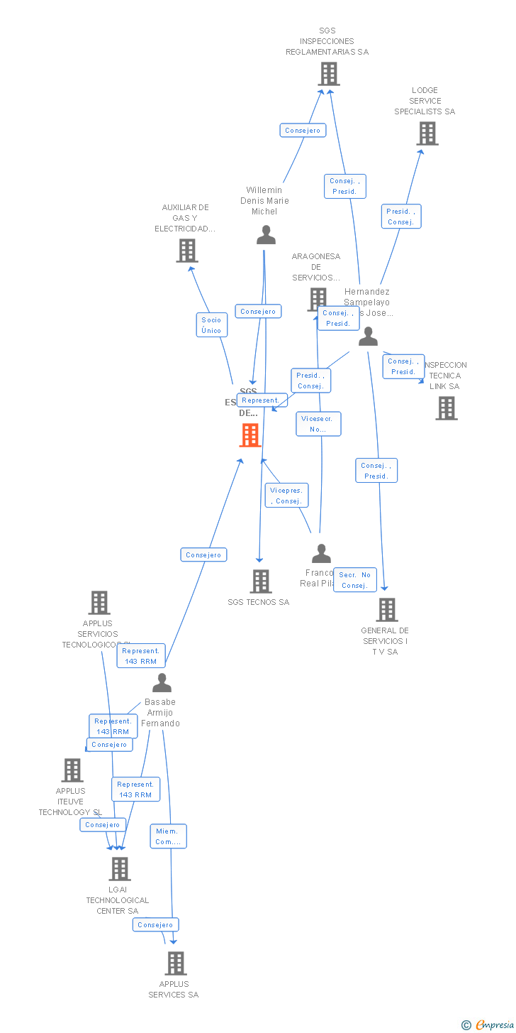 Vinculaciones societarias de SGS ESPAÑOLA DE CONTROL SA