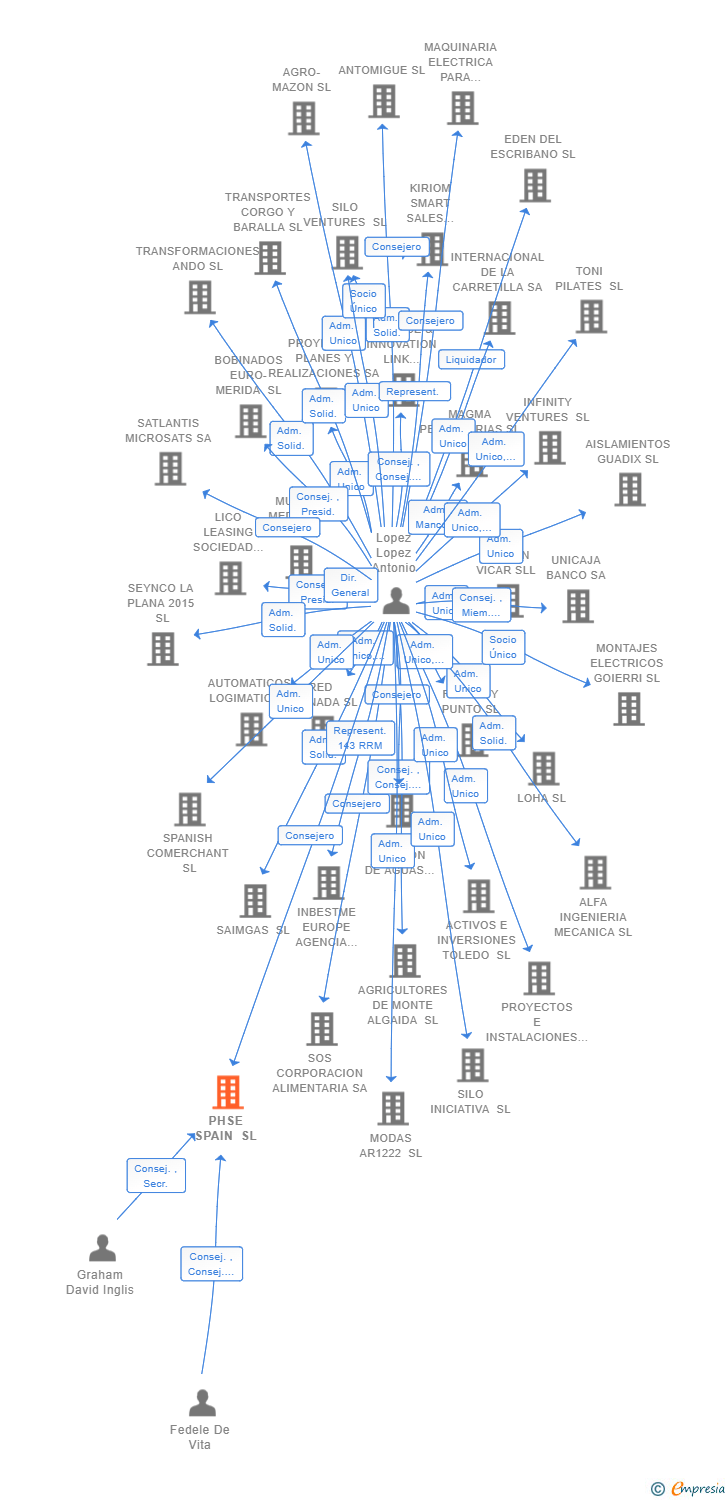 Vinculaciones societarias de PHSE SPAIN SL