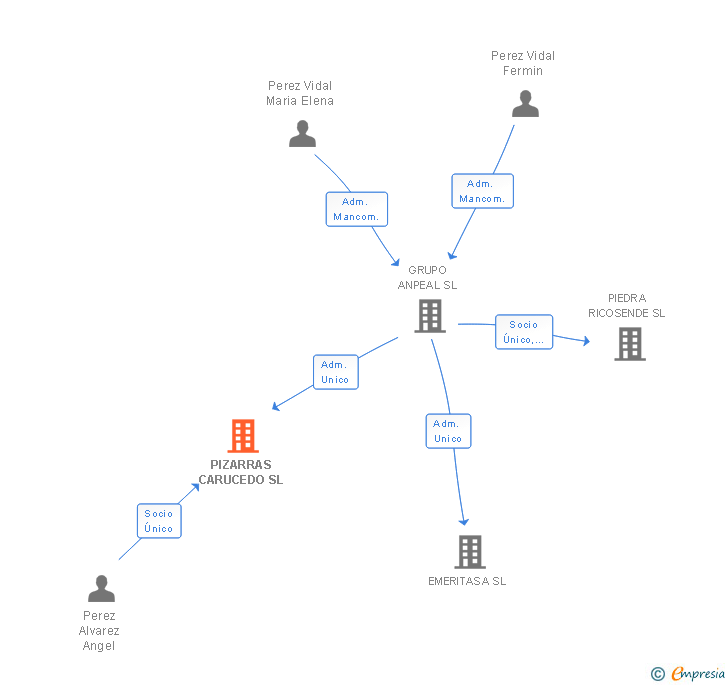Vinculaciones societarias de PIZARRAS CARUCEDO SL