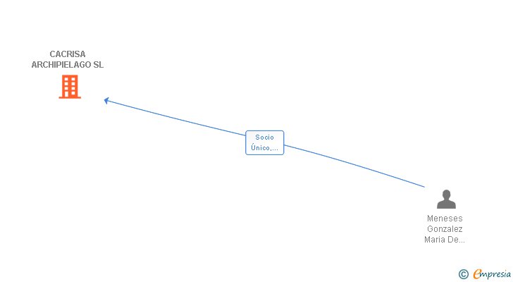 Vinculaciones societarias de CACRISA ARCHIPIELAGO SL