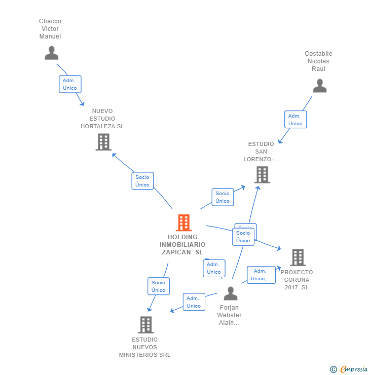 Vinculaciones societarias de HOLDING INMOBILIARIO ZAPICAN SL
