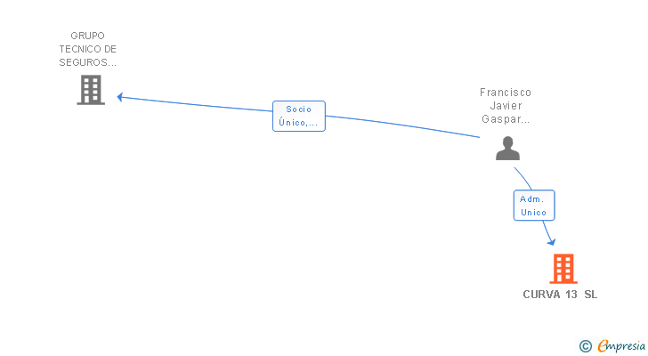 Vinculaciones societarias de CURVA 13 SL