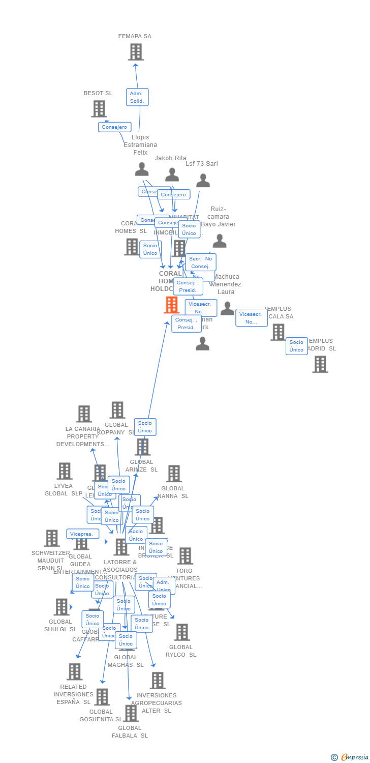Vinculaciones societarias de CORAL HOMES HOLDCO SL