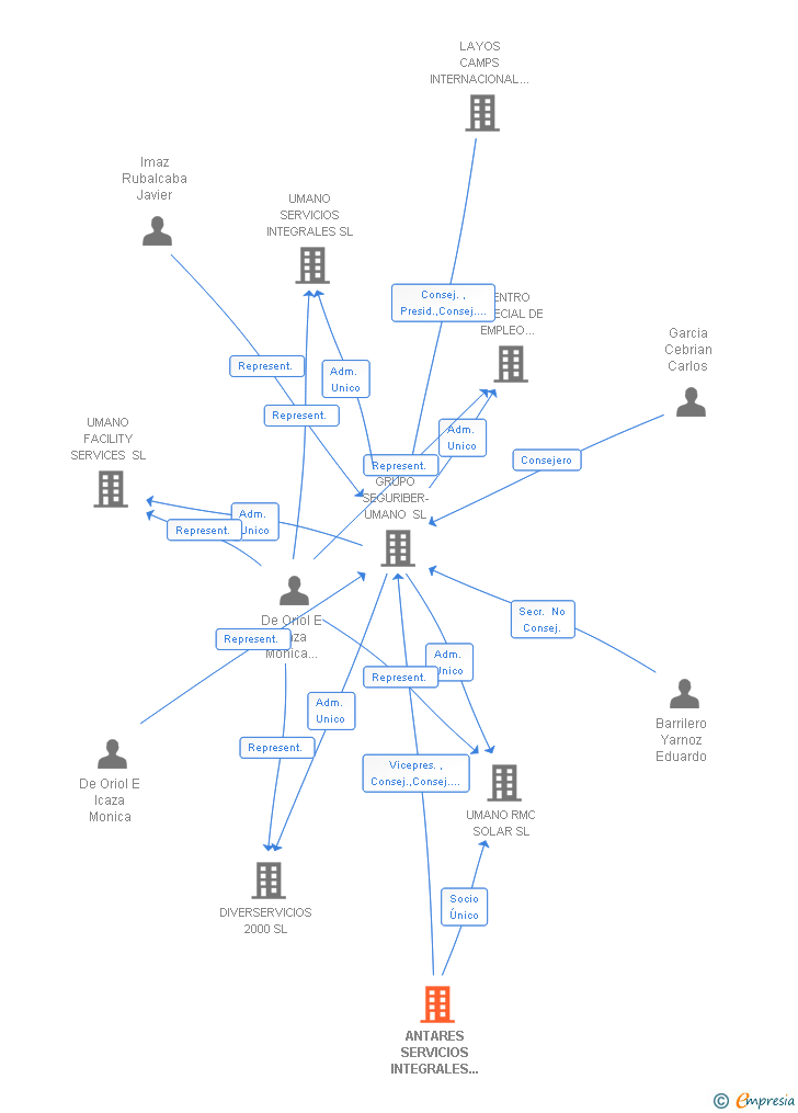 Vinculaciones societarias de ANTARES SERVICIOS INTEGRALES SIGLO XXI SL