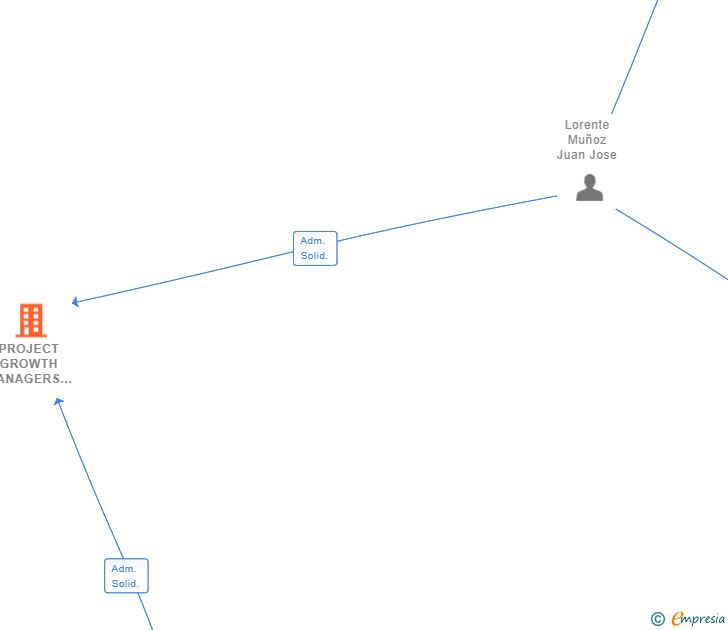 Vinculaciones societarias de PROJECT GROWTH MANAGERS SL