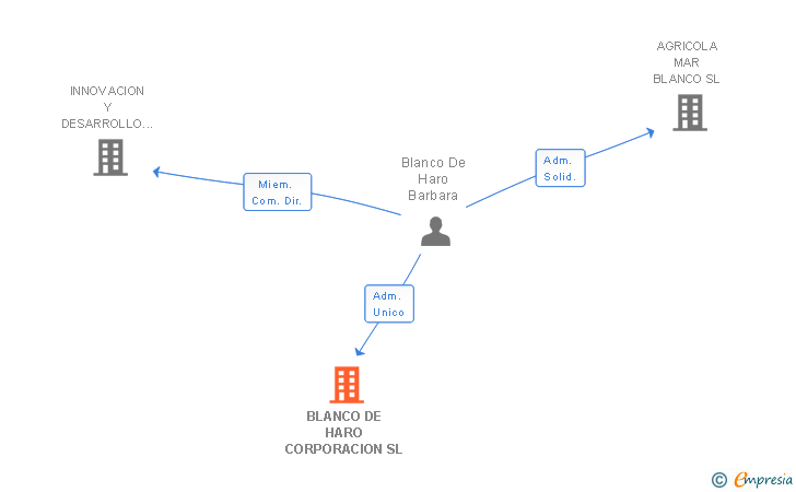 Vinculaciones societarias de BLANCO DE HARO CORPORACION SL