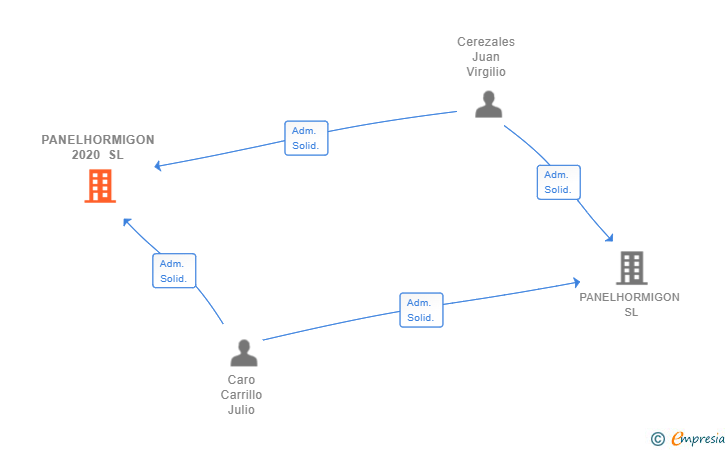 Vinculaciones societarias de PANELHORMIGON 2020 SL