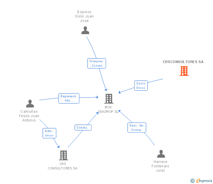 Vinculaciones societarias de CRSCONSULTORES SA