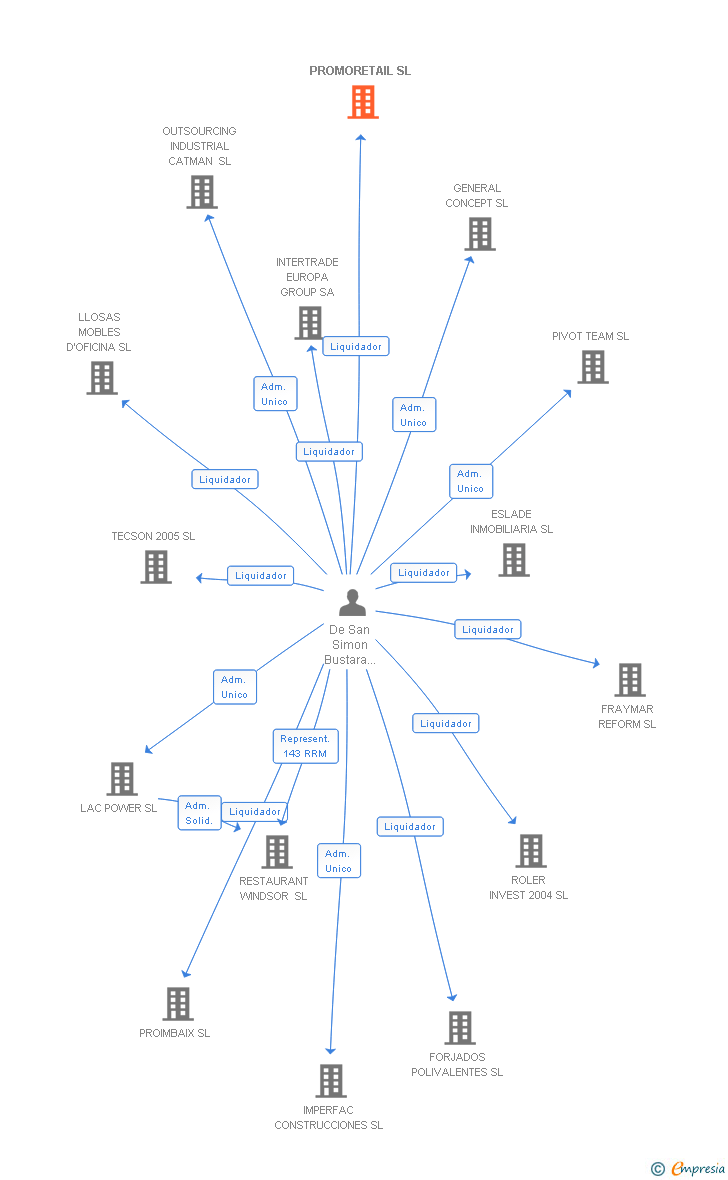 Vinculaciones societarias de PROMORETAIL SL