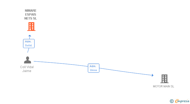 Vinculaciones societarias de NIMARE ESPAIS NETS SL
