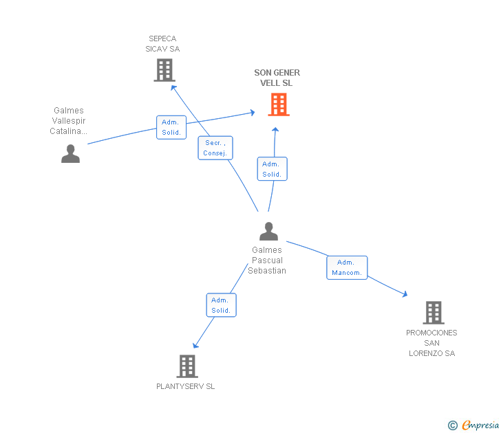 Vinculaciones societarias de SON GENER VELL SL