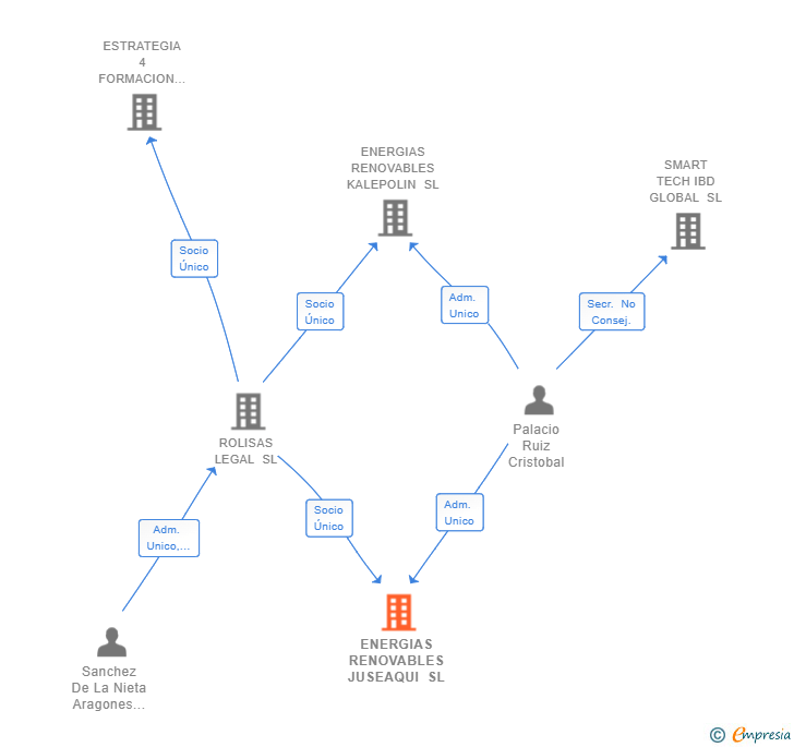 Vinculaciones societarias de ENERGIAS RENOVABLES JUSEAQUI SL