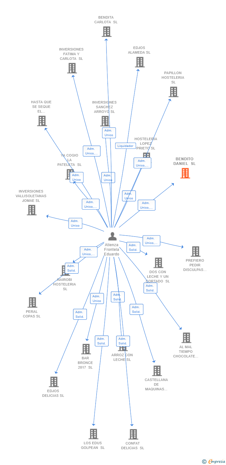 Vinculaciones societarias de BENDITO DANIEL SL