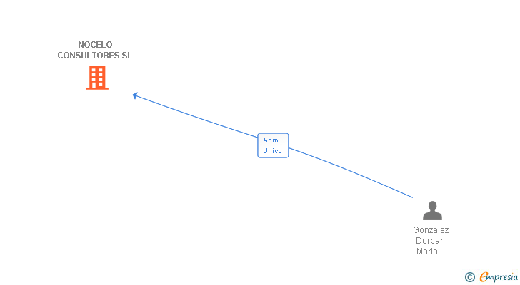 Vinculaciones societarias de NOCELO CONSULTORES SL