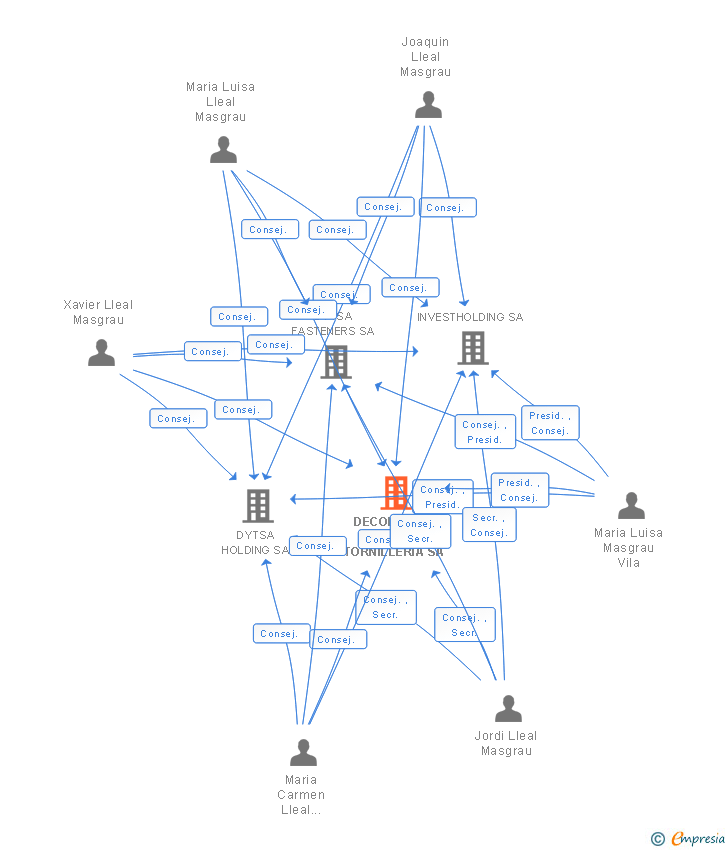 Vinculaciones societarias de DECOLETAJE Y TORNILLERIA SA