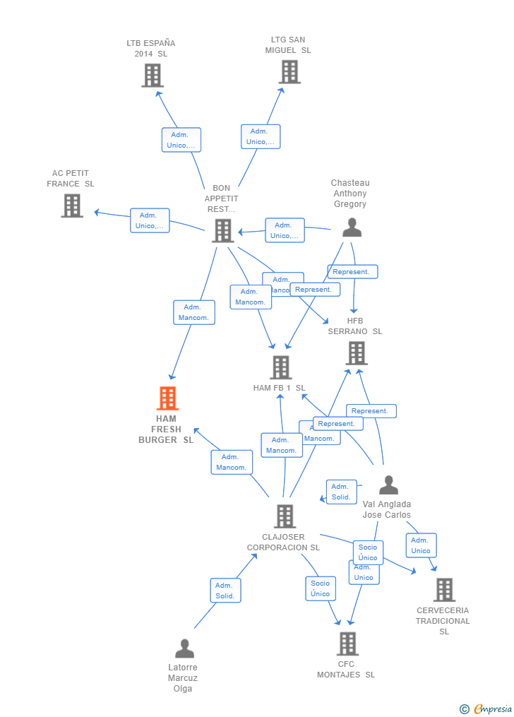 Vinculaciones societarias de HAM FRESH BURGER SL