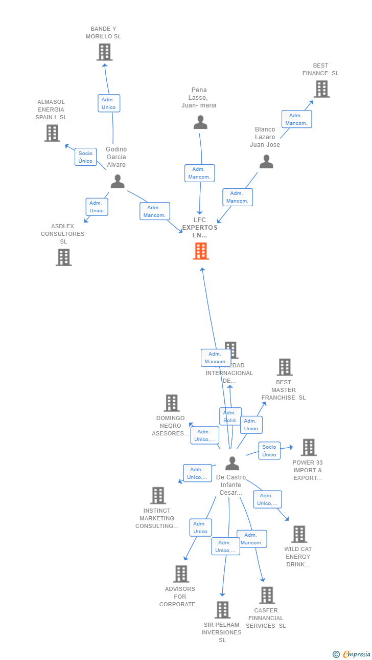 Vinculaciones societarias de LFC EXPERTOS EN COMPLIANCE PENAL SL