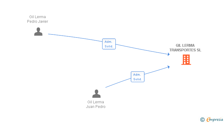 Vinculaciones societarias de GIL LERMA TRANSPORTES SL