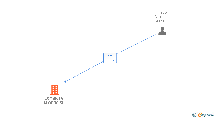 Vinculaciones societarias de LOMBRITA AHORRO SL