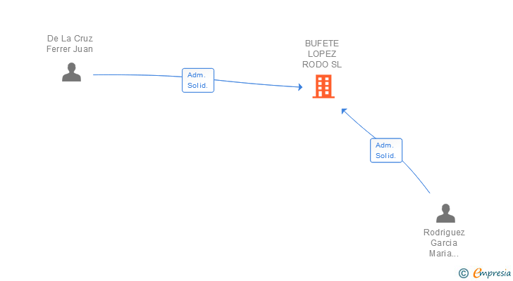 Vinculaciones societarias de BUFETE LOPEZ RODO SL