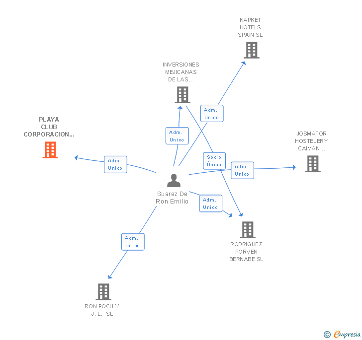 Vinculaciones societarias de PLAYA CLUB CORPORACION FINANCIERA SL