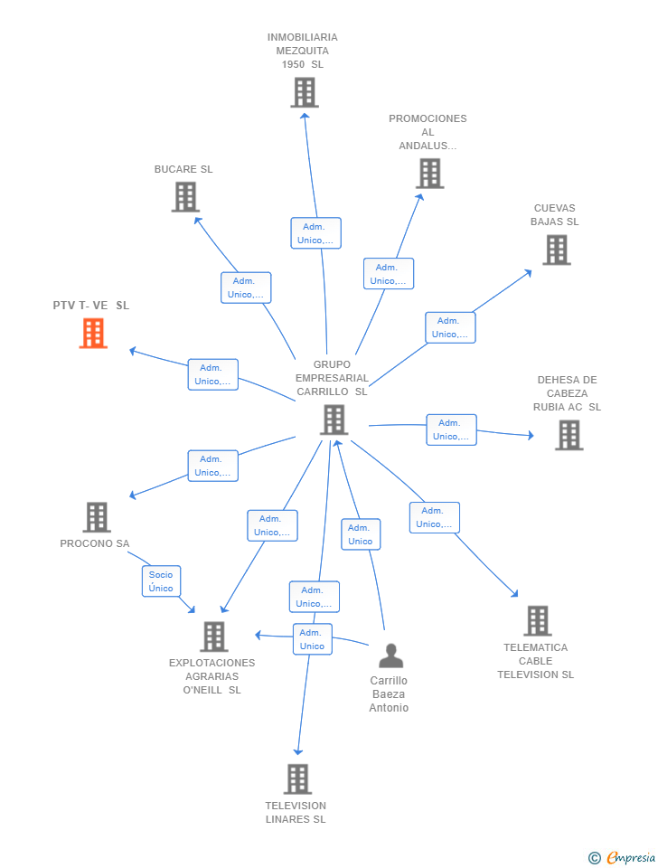 Vinculaciones societarias de PTV T-VE SL