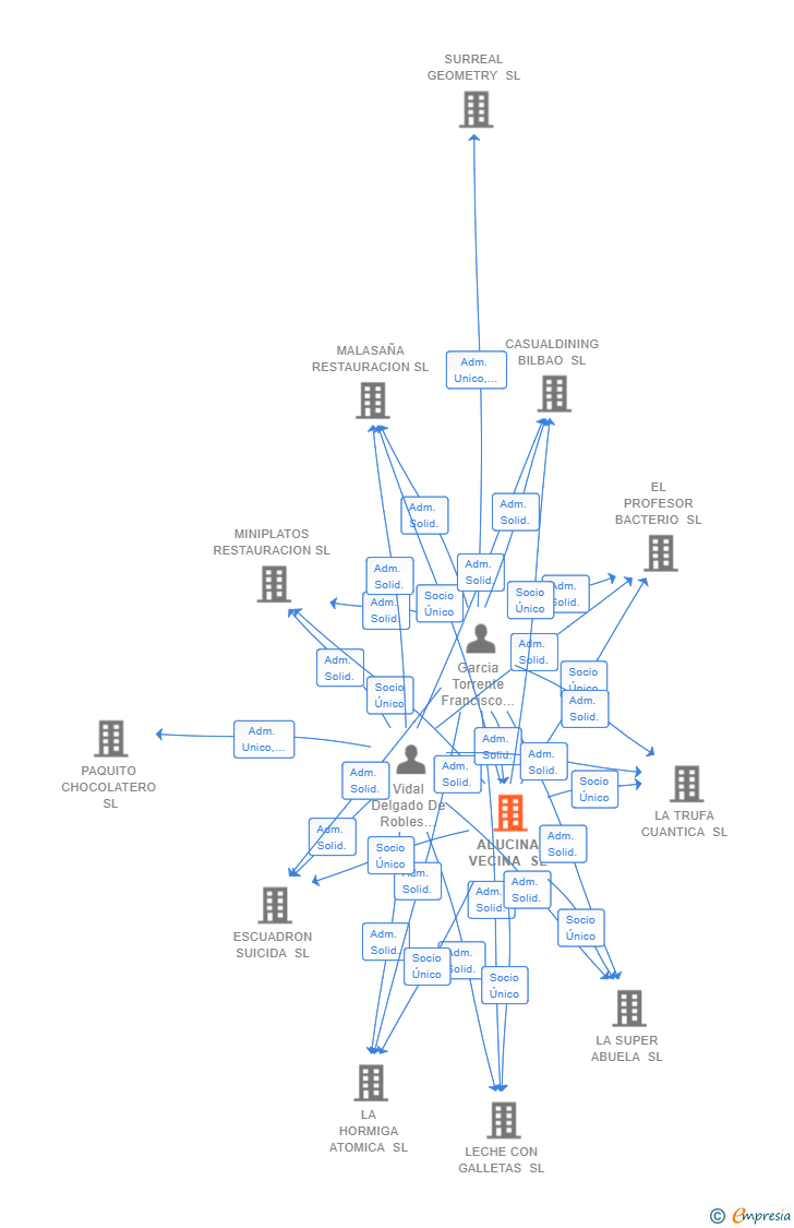 Vinculaciones societarias de ALUCINA VECINA SL