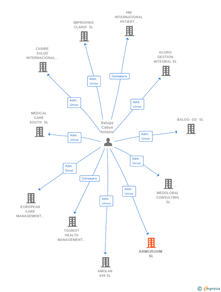 Vinculaciones societarias de ARMORUHM SL
