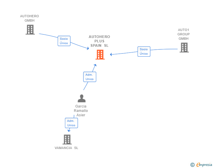 Vinculaciones societarias de AUTOHERO PLUS SPAIN SL