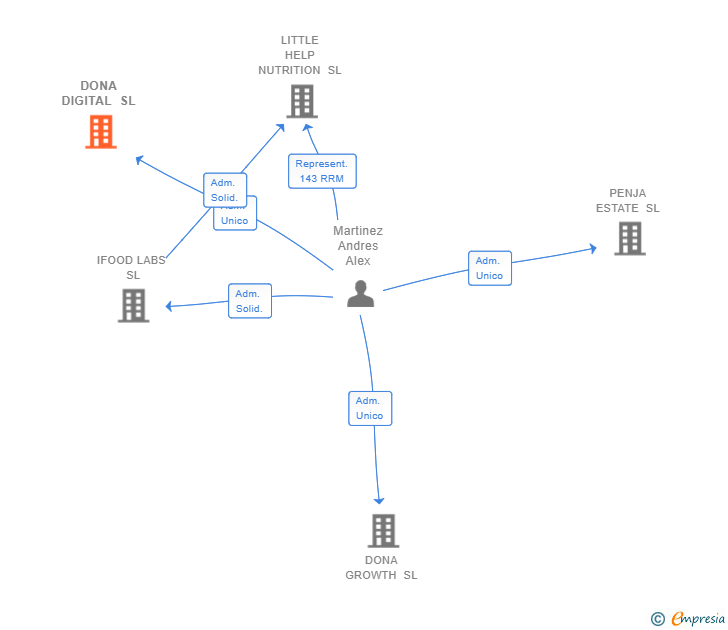 Vinculaciones societarias de DONA DIGITAL SL