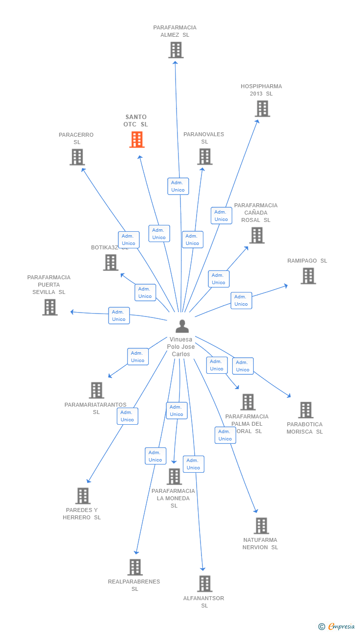Vinculaciones societarias de SANTO OTC SL