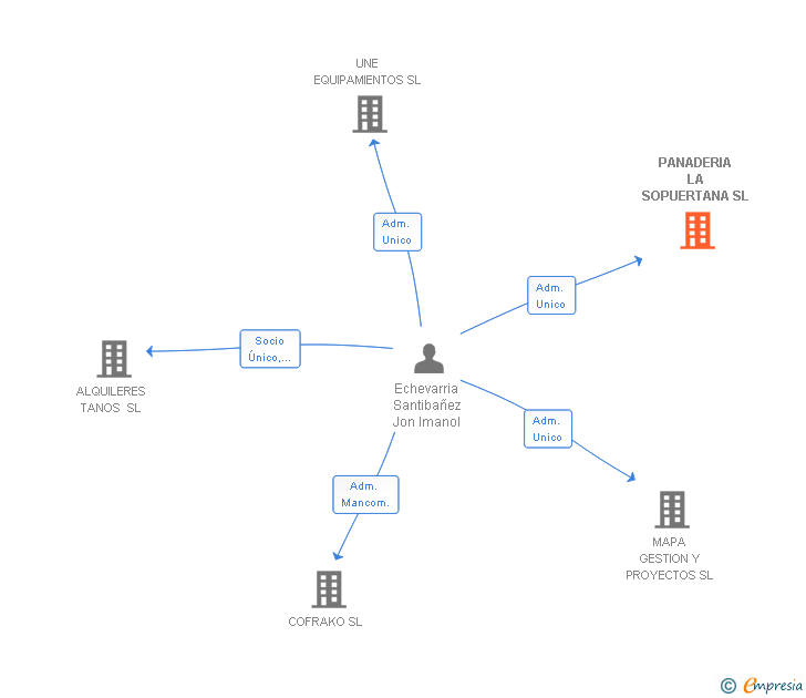 Vinculaciones societarias de PANADERIA LA SOPUERTANA SL