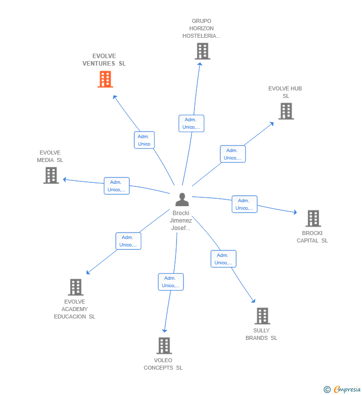 Vinculaciones societarias de EVOLVE VENTURES SL