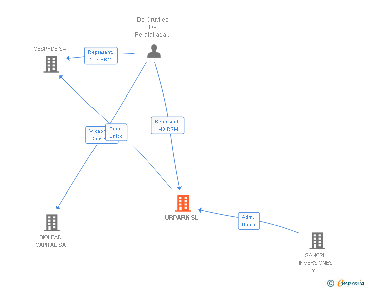 Vinculaciones societarias de URPARK SL