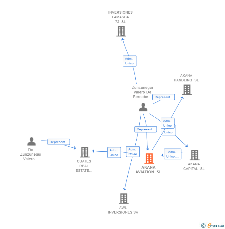 Vinculaciones societarias de AKANA AVIATION SL