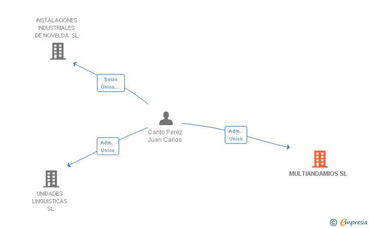Vinculaciones societarias de MULTIANDAMIOS SL