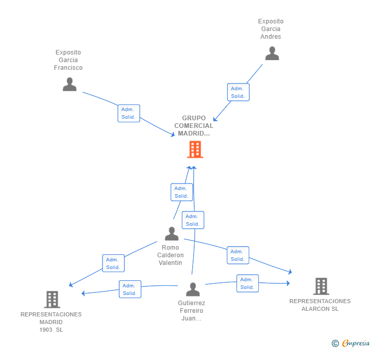 Vinculaciones societarias de GRUPO COMERCIAL MADRID 2019 SL