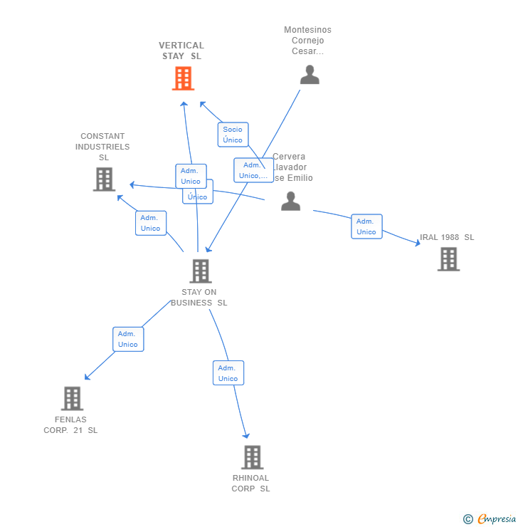 Vinculaciones societarias de VERTICAL STAY SL
