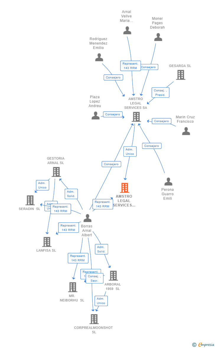 Vinculaciones societarias de AMSTRO LEGAL SERVICES INVESTMENTS SL