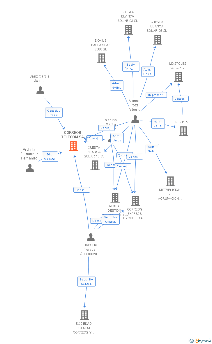 Vinculaciones societarias de CORREOS TELECOM SA S.M.E