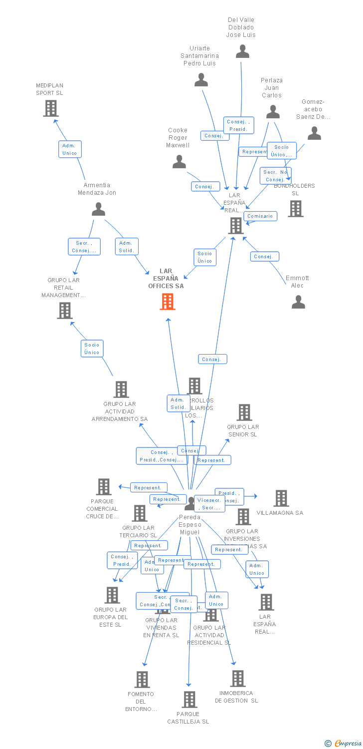 Vinculaciones societarias de LE OFFICES EGEO SA