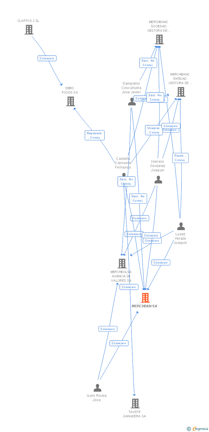 Vinculaciones societarias de MERCHBAN SA