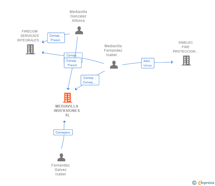 Vinculaciones societarias de MEDIAVILLA INVERSIONES SL