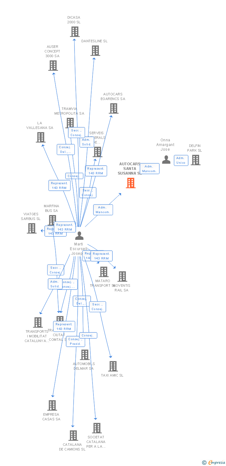 Vinculaciones societarias de AUTOCARS SANTA SUSANNA SL (EXTINGUIDA)