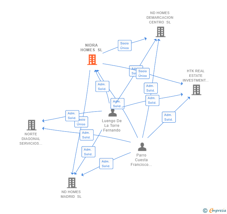 Vinculaciones societarias de ND HOMES INICIATIVAS SL